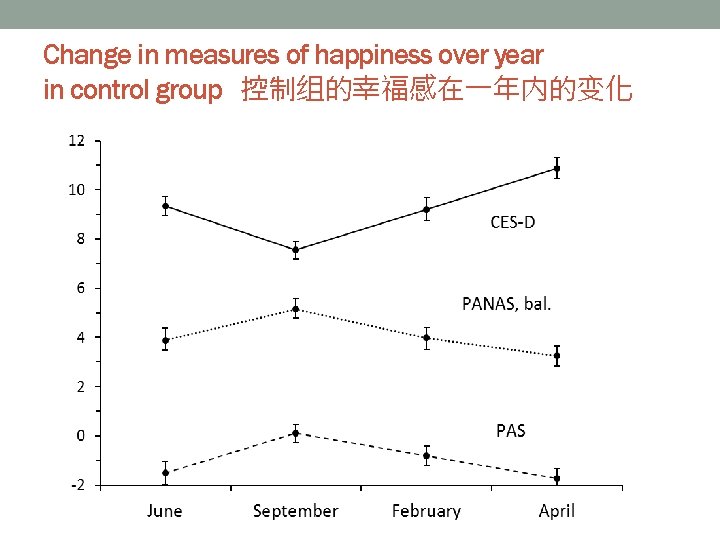 Change in measures of happiness over year in control group 控制组的幸福感在一年内的变化 