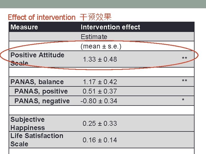 Effect of intervention 干预效果 Measure Intervention effect Estimate (mean ± s. e. ) Positive
