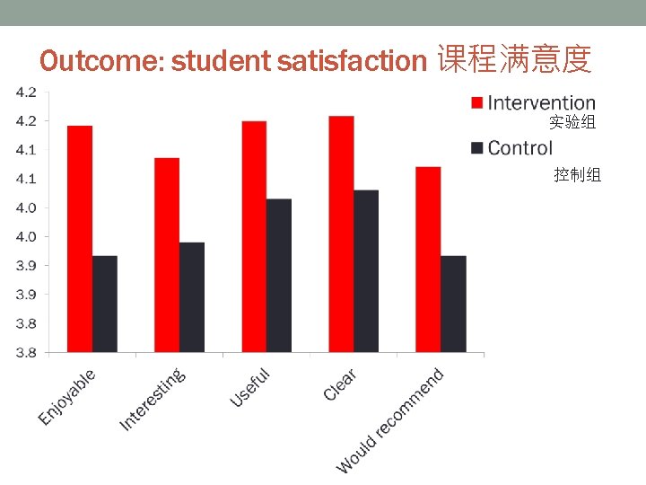 Outcome: student satisfaction 课程满意度 实验组 控制组 