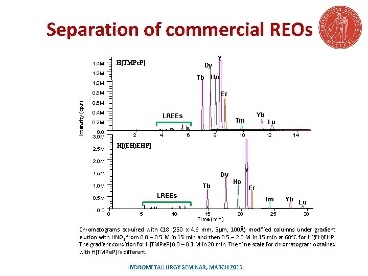 Separation of commercial REOs Y H[TMPe. P] 1. 4 M Dy 1. 2 M