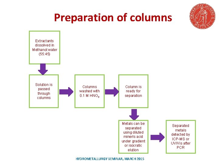 Preparation of columns Extractants dissolved in Methanol: water (55: 45) Solution is passed through