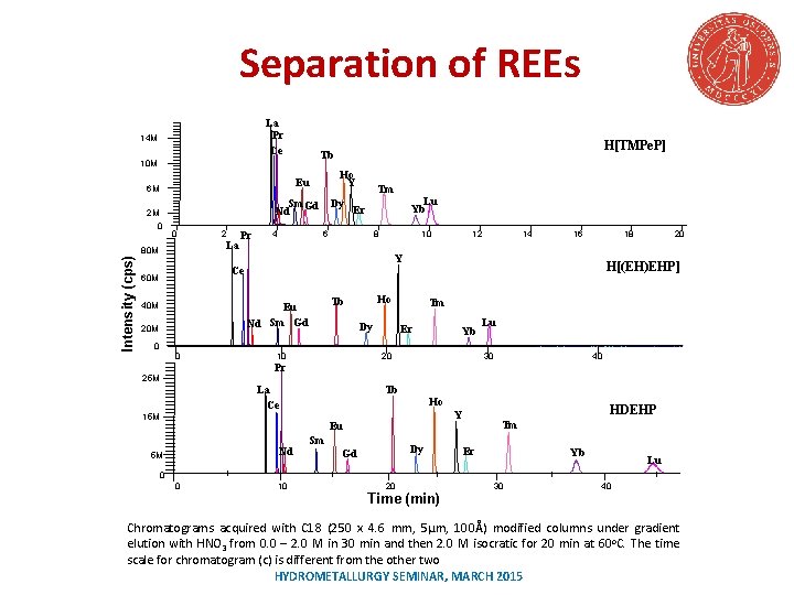 Separation of REEs La Pr Ce 14 M 2 M 0 Intensity (cps) Ho