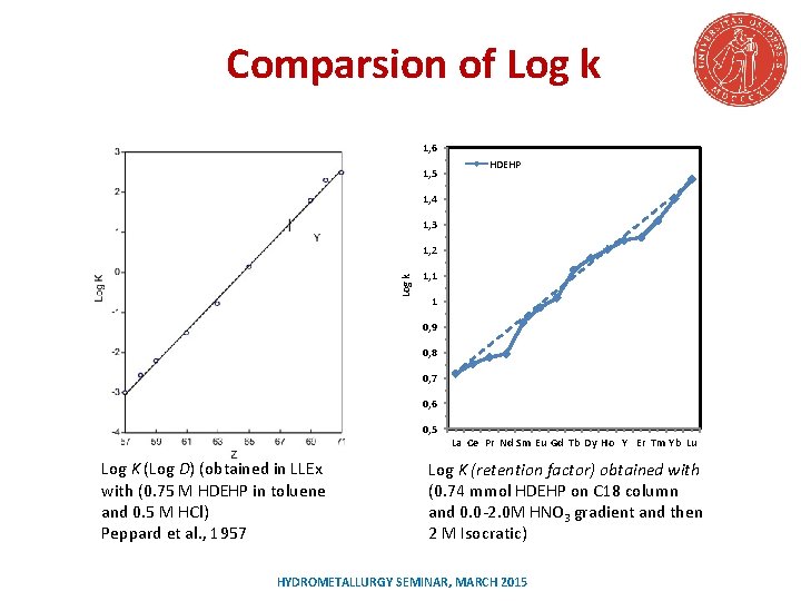 Comparsion of Log k 1, 6 1, 5 HDEHP 1, 4 1, 3 Log