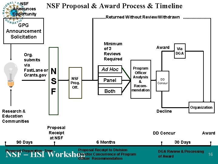 NSF Announces Opportunity NSF Proposal & Award Process & Timeline Returned Without Review/Withdrawn GPG