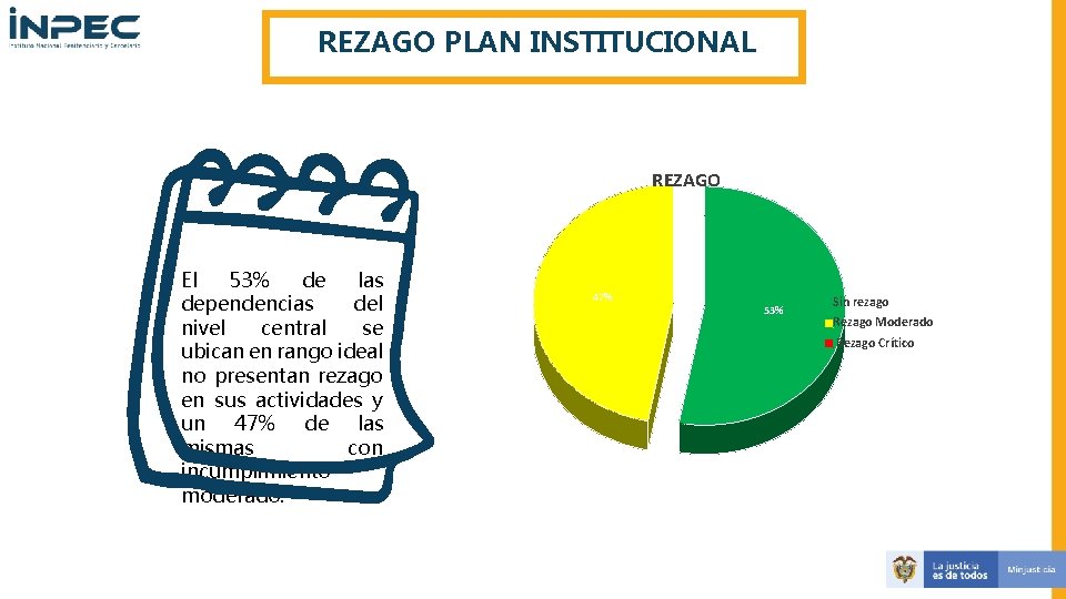 REZAGO PLAN INSTITUCIONAL REZAGO El 53% de las dependencias del nivel central se ubican