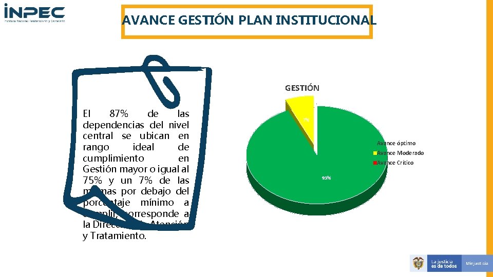 AVANCE GESTIÓN PLAN INSTITUCIONAL GESTIÓN El 87% de las dependencias del nivel central se