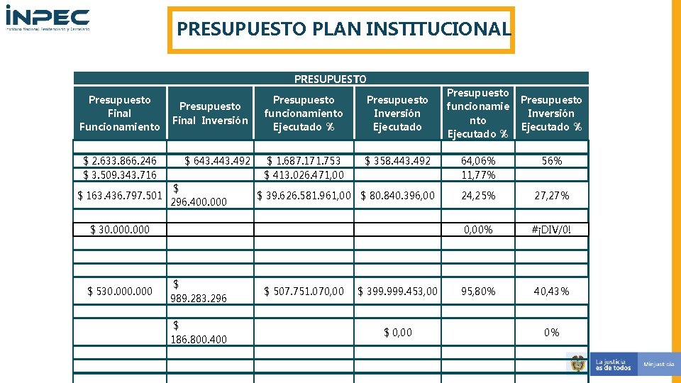 PRESUPUESTO PLAN INSTITUCIONAL PRESUPUESTO Presupuesto Final Funcionamiento $ 2. 633. 866. 246 $ 3.