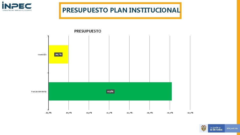 PRESUPUESTO PLAN INSTITUCIONAL PRESUPUESTO Inversión 39, 7% 44, 8% Funcionamiento 38, 7% 39, 7%