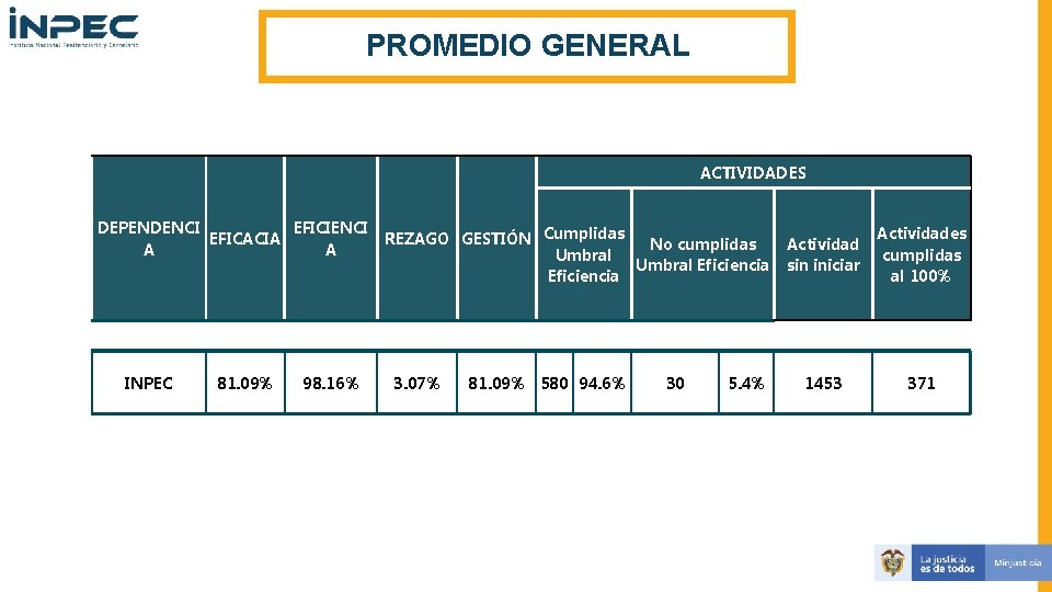 PROMEDIO GENERAL ACTIVIDADES DEPENDENCI EFICIENCI EFICACIA A A INPEC 81. 09% 98. 16% REZAGO