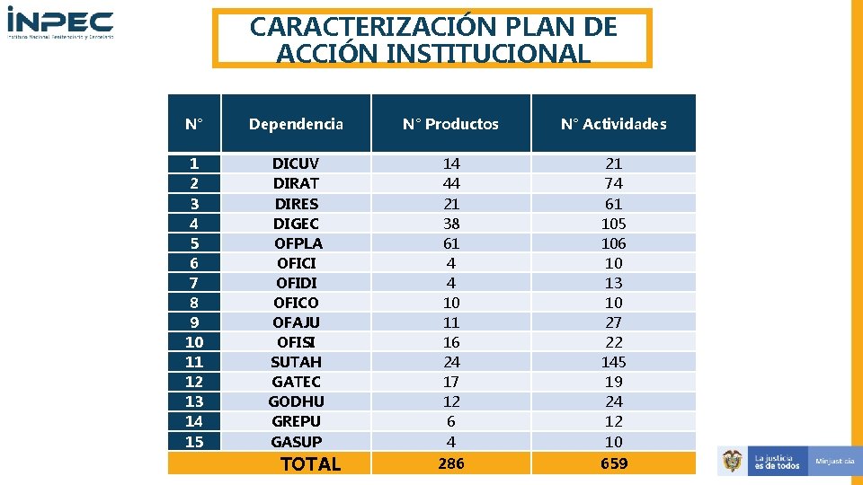 CARACTERIZACIÓN PLAN DE ACCIÓN INSTITUCIONAL N° Dependencia N° Productos N° Actividades 1 2 3