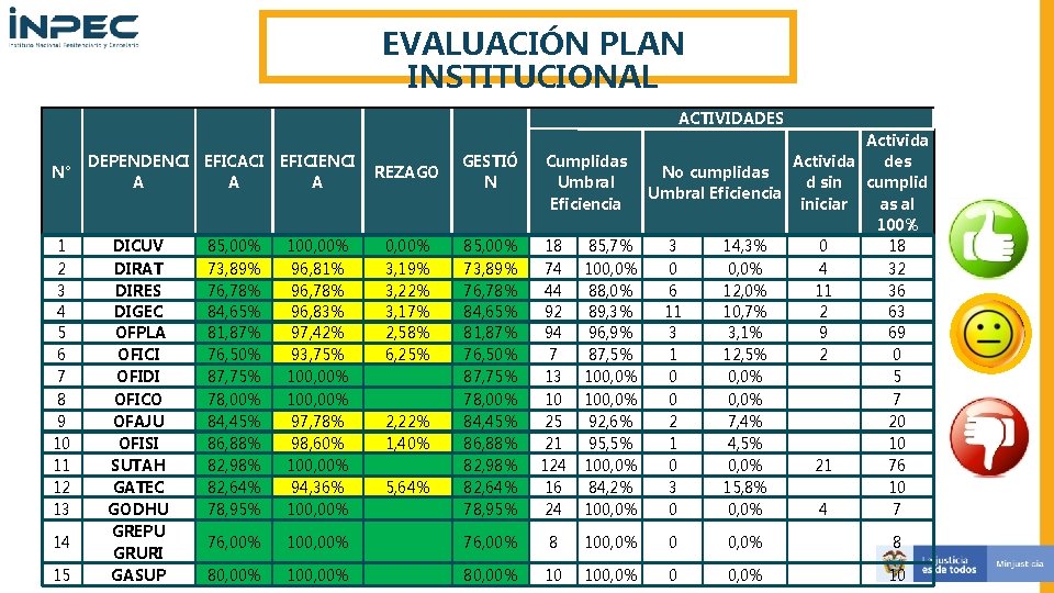 EVALUACIÓN PLAN INSTITUCIONAL ACTIVIDADES N° DEPENDENCI EFICACI A A EFICIENCI A REZAGO GESTIÓ N