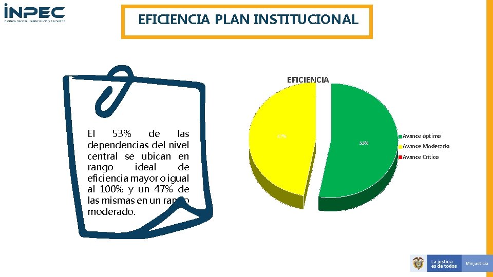 EFICIENCIA PLAN INSTITUCIONAL EFICIENCIA El 53% de las dependencias del nivel central se ubican