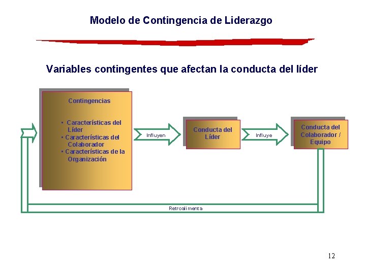Modelo de Contingencia de Liderazgo Variables contingentes que afectan la conducta del líder Contingencias