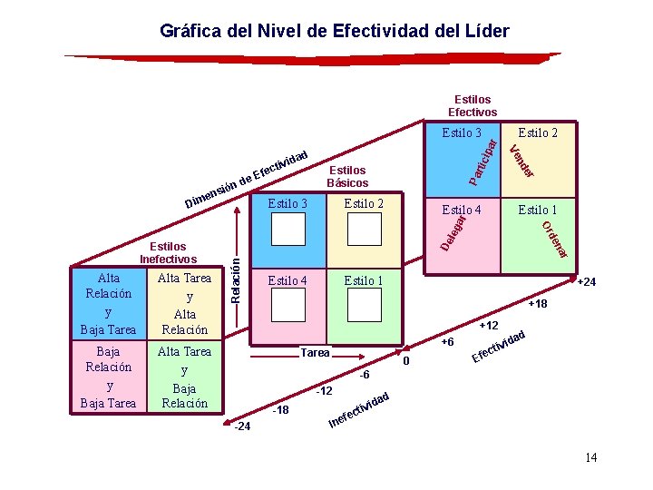 Gráfica del Nivel de Efectividad del Líder Estilos Efectivos Estilo 2 Estilo 4 Estilo