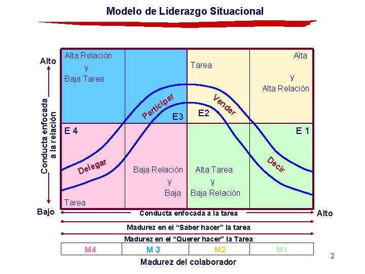 Modelo de Liderazgo Situacional Conducta enfocada a la relación Alto Alta Relación y Baja