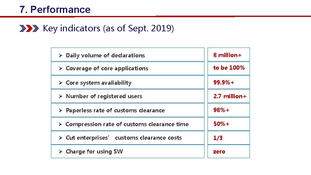 7. Performance Key indicators (as of Sept. 2019) Ø Daily volume of declarations 8