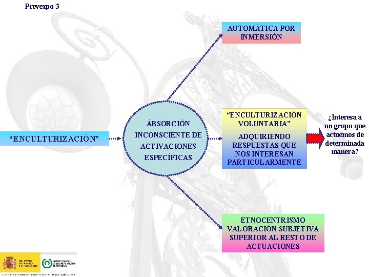 Prevexpo 3 AUTOMÁTICA POR INMERSIÓN ÁBSORCIÓN “ENCULTURIZACIÓN” INCONSCIENTE DE ACTIVACIONES ESPECÍFICAS “ENCULTURIZACIÓN VOLUNTARIA” ADQUIRIENDO