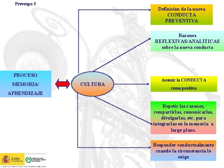 Prevexpo 5 Definición de la nueva CONDUCTA PREVENTIVA Razones REFLEXIVAS/ANALÍTICAS sobre la nueva conducta