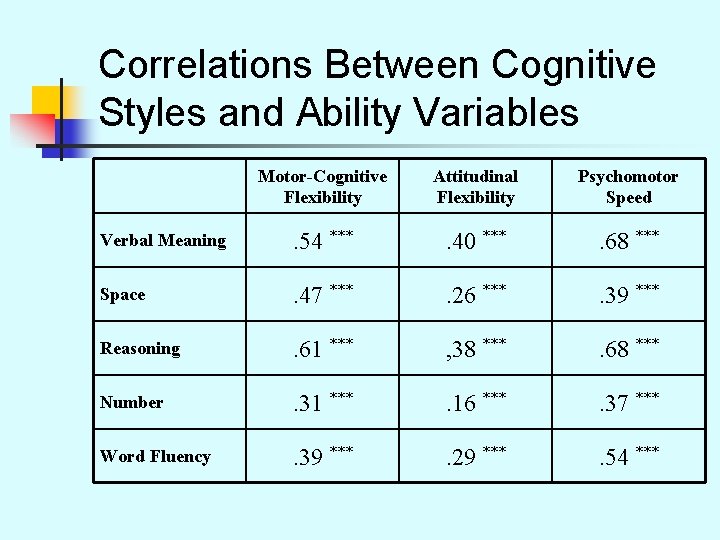 Correlations Between Cognitive Styles and Ability Variables Motor-Cognitive Flexibility Attitudinal Flexibility Psychomotor Speed Verbal