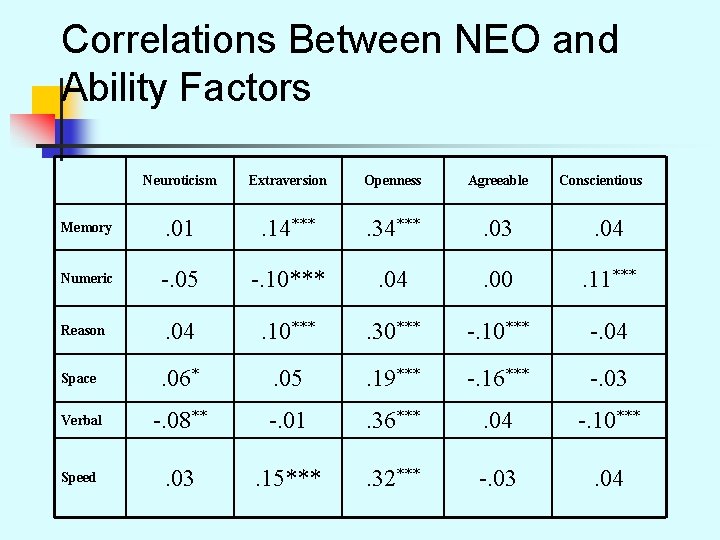 Correlations Between NEO and Ability Factors Neuroticism Extraversion Openness Agreeable Conscientious Memory . 01