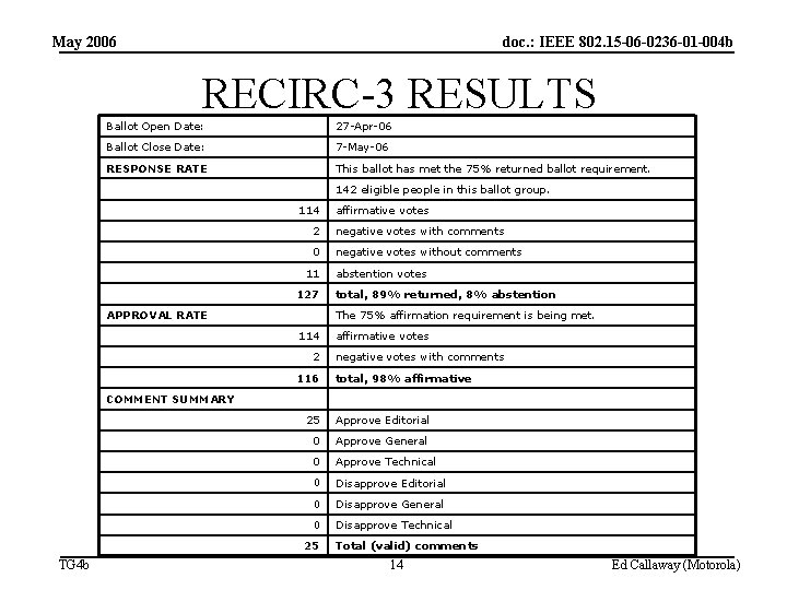 May 2006 doc. : IEEE 802. 15 -06 -0236 -01 -004 b RECIRC-3 RESULTS