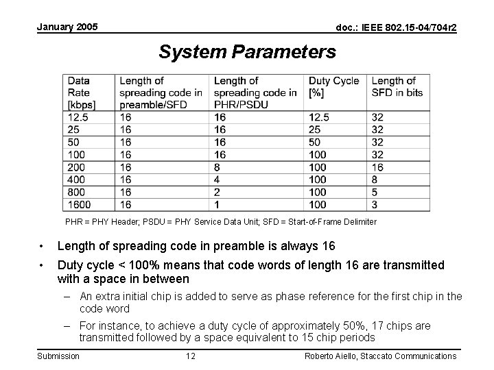 January 2005 doc. : IEEE 802. 15 -04/704 r 2 System Parameters PHR =