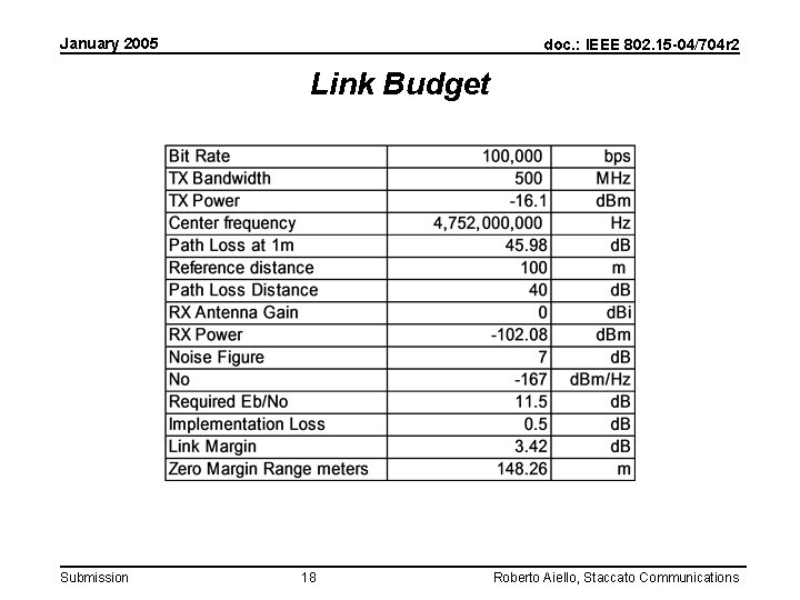 January 2005 doc. : IEEE 802. 15 -04/704 r 2 Link Budget Submission 18