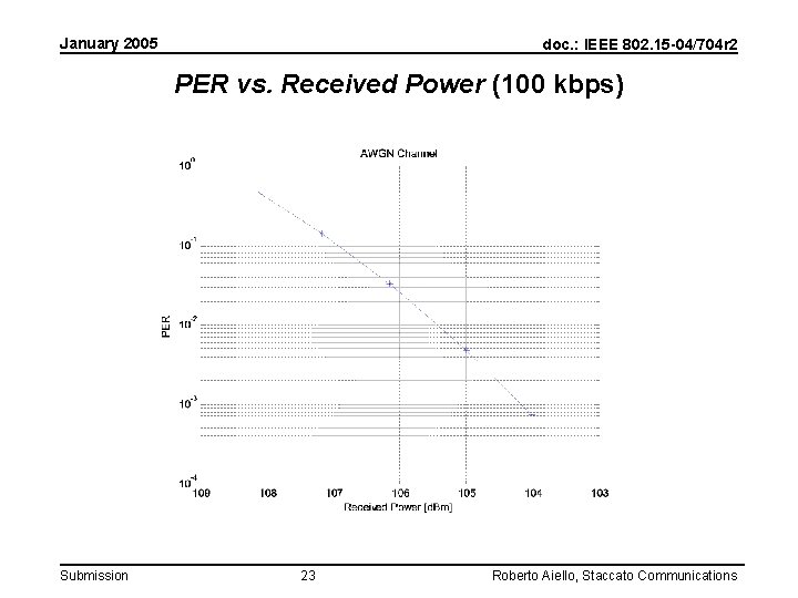 January 2005 doc. : IEEE 802. 15 -04/704 r 2 PER vs. Received Power