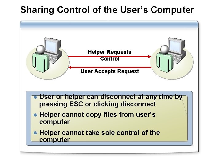 Sharing Control of the User’s Computer Helper Requests Control User Accepts Request User or