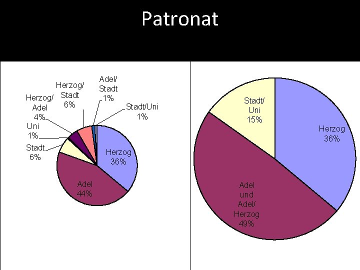 Patronat Herzog/ Stadt 6% Adel 4% Uni 1% Stadt 6% Adel/ Stadt 1% Stadt/Uni