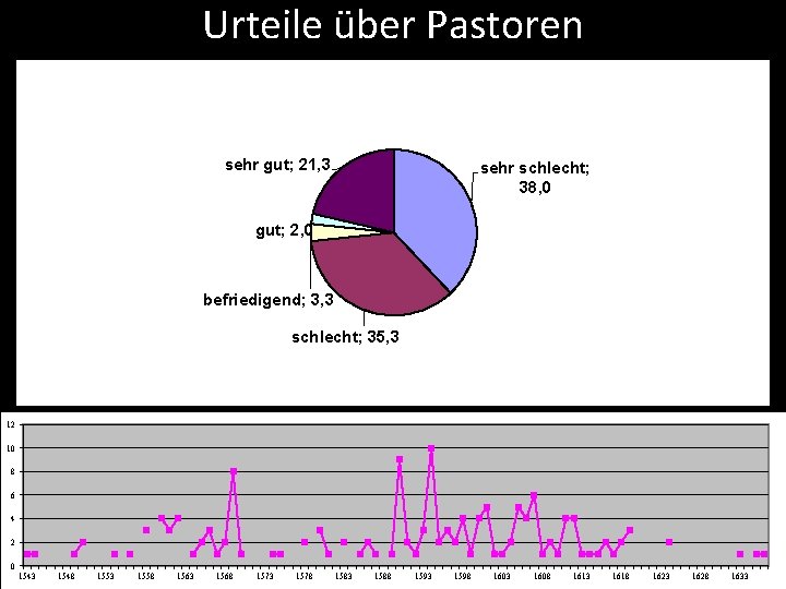 Urteile über Pastoren sehr gut; 21, 3 sehr schlecht; 38, 0 gut; 2, 0