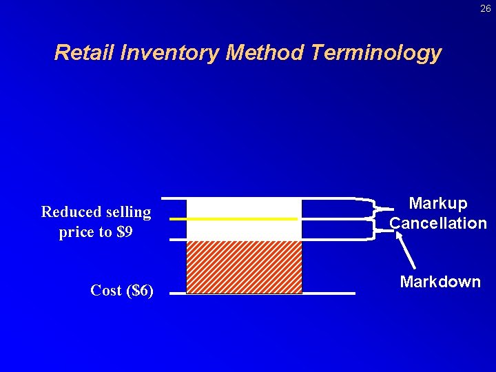 26 Retail Inventory Method Terminology Reduced selling price to $9 Cost ($6) Markup Cancellation