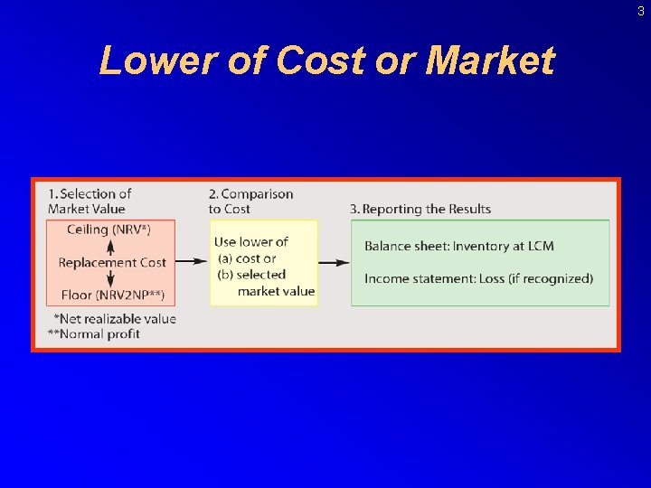 3 Lower of Cost or Market 