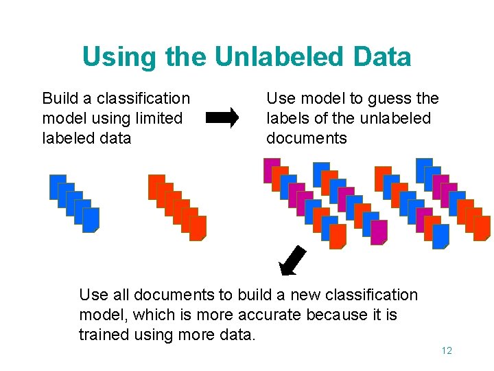 Using the Unlabeled Data Build a classification model using limited labeled data Use model