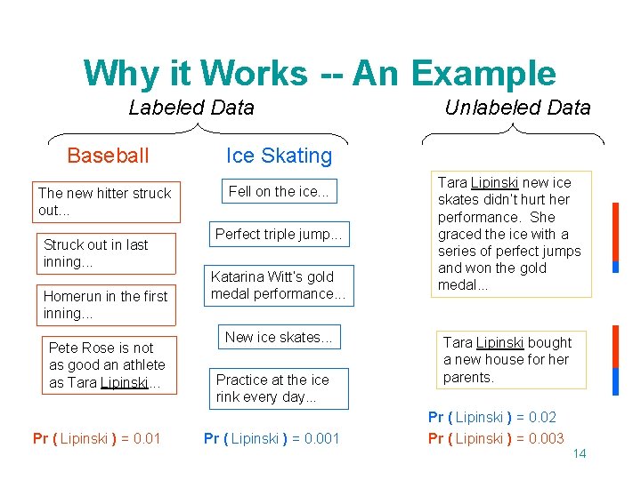Why it Works -- An Example Labeled Data Baseball Ice Skating The new hitter