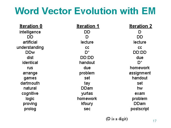 Word Vector Evolution with EM Iteration 0 Iteration 1 Iteration 2 intelligence DD artificial