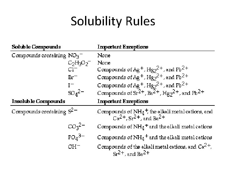 Solubility Rules 