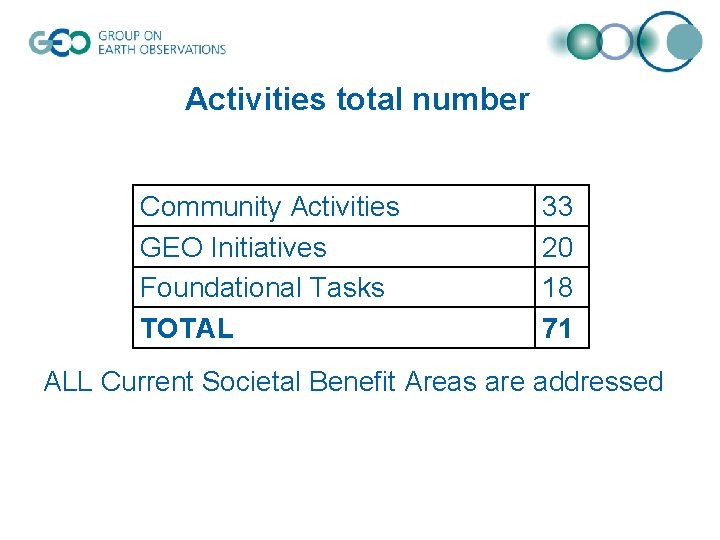 Activities total number Community Activities GEO Initiatives Foundational Tasks TOTAL 33 20 18 71