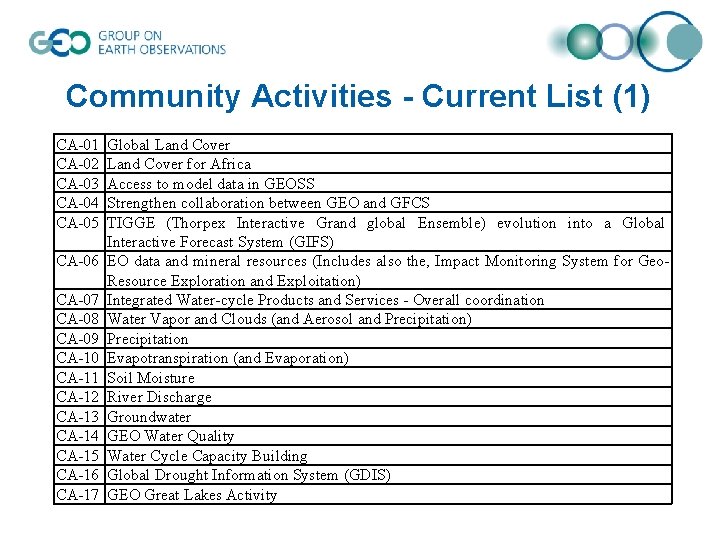 Community Activities - Current List (1) CA-01 CA-02 CA-03 CA-04 CA-05 CA-06 CA-07 CA-08