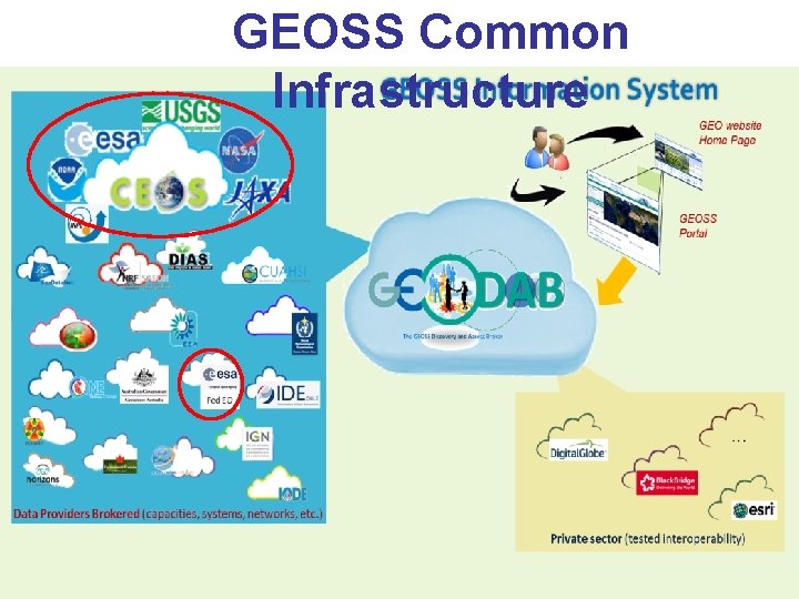 GEOSS Common Infrastructure 