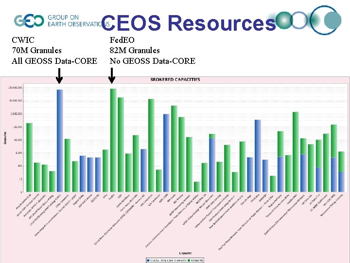CWIC 70 M Granules All GEOSS Data-CORE CEOS Resources Fed. EO 82 M Granules