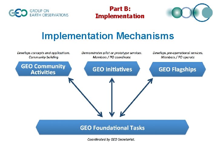 Part B: Implementation Mechanisms 