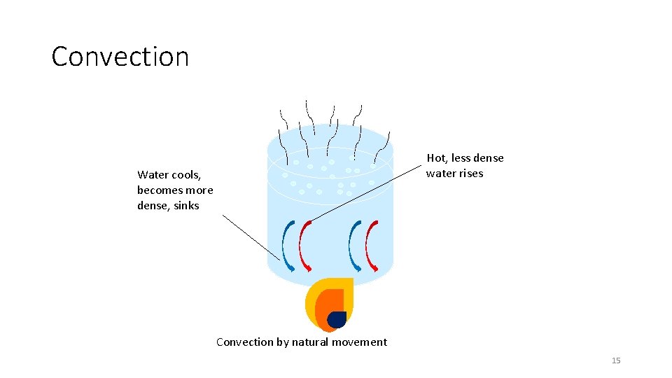 Convection Hot, less dense water rises Water cools, becomes more dense, sinks Convection by