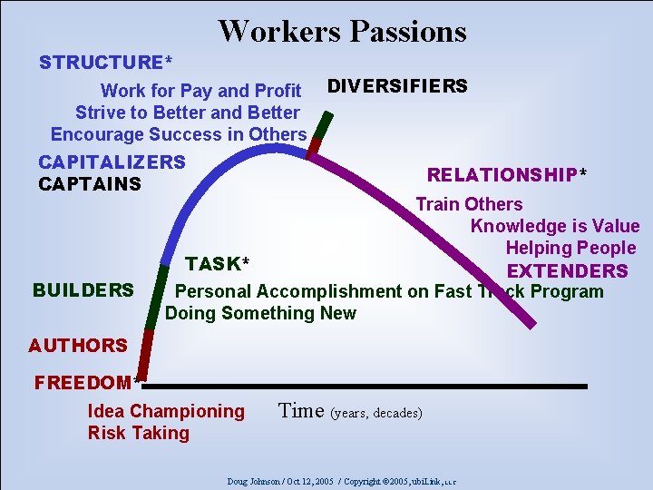 Workers Passions STRUCTURE* Work for Pay and Profit Strive to Better and Better Encourage