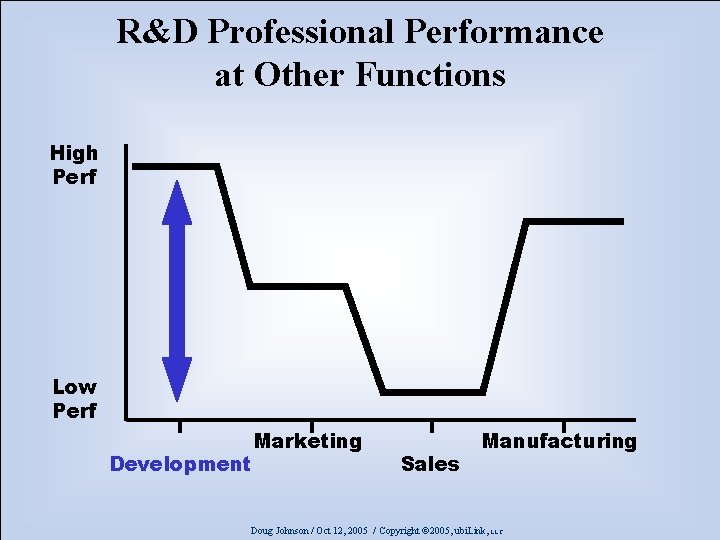 R&D Professional Performance at Other Functions High Perf Low Perf Development Marketing Sales Manufacturing