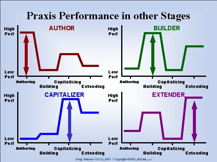 Praxis Performance in other Stages AUTHOR High Perf Low Perf Authoring Low Perf Capitalizing