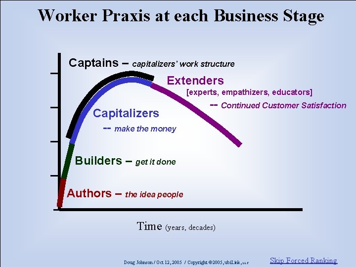 Worker Praxis at each Business Stage Captains – capitalizers’ work structure Extenders [experts, empathizers,