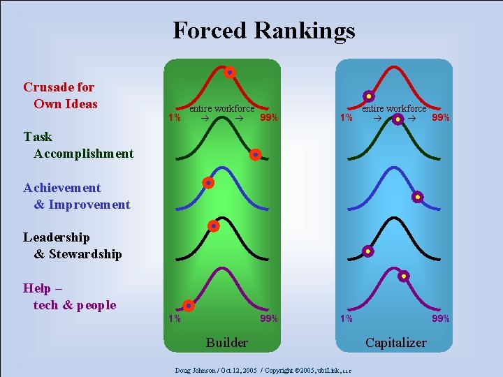 Forced Rankings Crusade for Own Ideas 1% entire workforce 99% 1% 99% Task Accomplishment