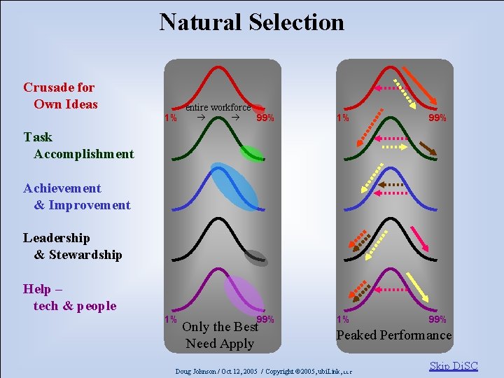 Natural Selection Crusade for Own Ideas entire workforce 1% 99% 1% 1% 99% Task