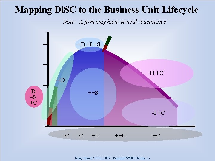 Mapping Di. SC to the Business Unit Lifecycle Note: A firm may have several